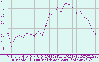 Courbe du refroidissement olien pour Lanvoc (29)