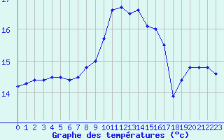 Courbe de tempratures pour Bergerac (24)