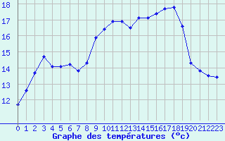 Courbe de tempratures pour Cavalaire-sur-Mer (83)