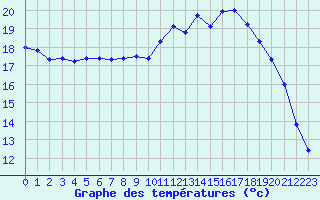 Courbe de tempratures pour Saint-Quentin (02)