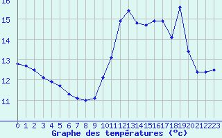 Courbe de tempratures pour Chatelus-Malvaleix (23)