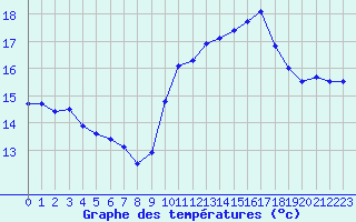 Courbe de tempratures pour Ploudalmezeau (29)