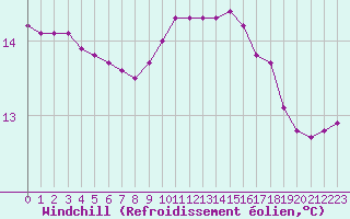 Courbe du refroidissement olien pour Aniane (34)