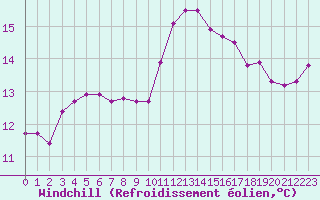 Courbe du refroidissement olien pour Isle-sur-la-Sorgue (84)