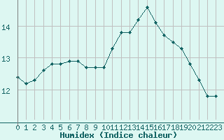 Courbe de l'humidex pour Lagny-sur-Marne (77)