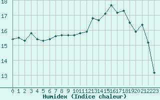 Courbe de l'humidex pour Montpellier (34)