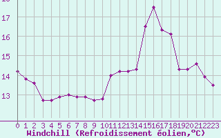 Courbe du refroidissement olien pour Cambrai / Epinoy (62)