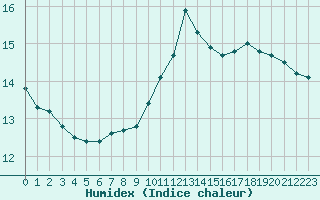 Courbe de l'humidex pour Millau (12)