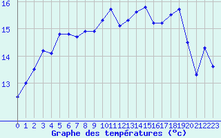 Courbe de tempratures pour Cap de la Hve (76)