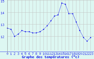 Courbe de tempratures pour Quimper (29)