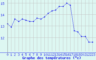 Courbe de tempratures pour Ambrieu (01)