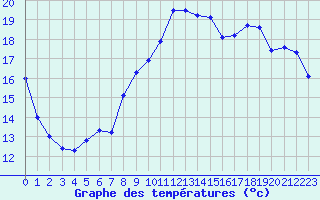 Courbe de tempratures pour Almenches (61)