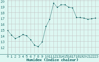 Courbe de l'humidex pour Laval (53)