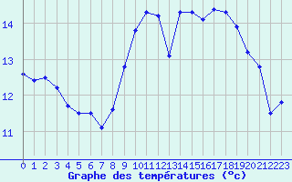 Courbe de tempratures pour Nostang (56)