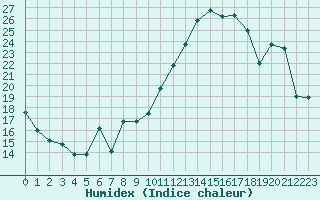 Courbe de l'humidex pour Baye (51)