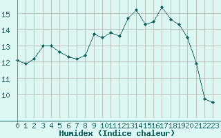 Courbe de l'humidex pour Pontoise - Cormeilles (95)