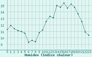 Courbe de l'humidex pour Saint-Nazaire (44)