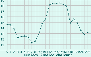 Courbe de l'humidex pour Mcon (71)