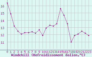 Courbe du refroidissement olien pour Paris Saint-Germain-des-Prs (75)