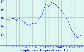 Courbe de tempratures pour Gruissan (11)