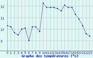 Courbe de tempratures pour Saint-Amans (48)