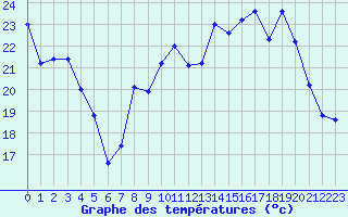 Courbe de tempratures pour Tours (37)