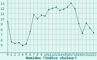 Courbe de l'humidex pour Muret (31)