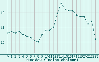 Courbe de l'humidex pour Abbeville (80)