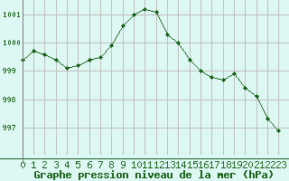 Courbe de la pression atmosphrique pour Valence (26)