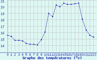 Courbe de tempratures pour Biscarrosse (40)