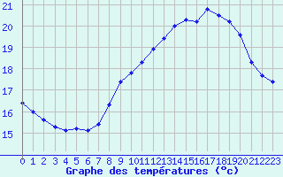 Courbe de tempratures pour Pointe de Chemoulin (44)