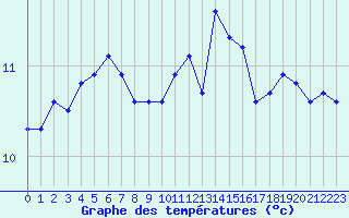 Courbe de tempratures pour Pirou (50)