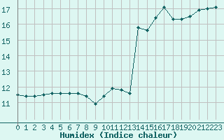 Courbe de l'humidex pour Agde (34)