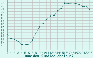 Courbe de l'humidex pour Villacoublay (78)