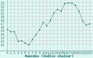 Courbe de l'humidex pour Dijon / Longvic (21)