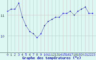 Courbe de tempratures pour Corny-sur-Moselle (57)