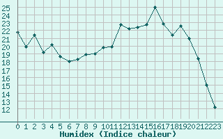 Courbe de l'humidex pour La Lande-sur-Eure (61)