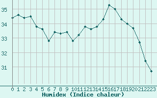 Courbe de l'humidex pour Gruissan (11)