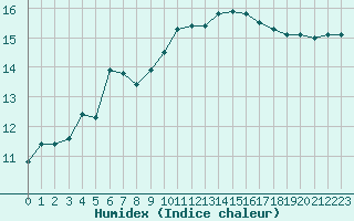 Courbe de l'humidex pour Agde (34)