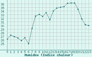 Courbe de l'humidex pour Cap Pertusato (2A)