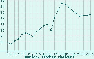 Courbe de l'humidex pour Toussus-le-Noble (78)