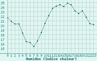 Courbe de l'humidex pour Petiville (76)