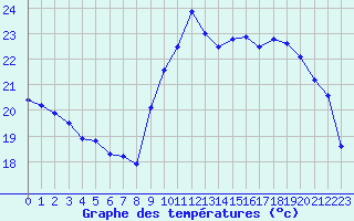 Courbe de tempratures pour Pointe de Socoa (64)