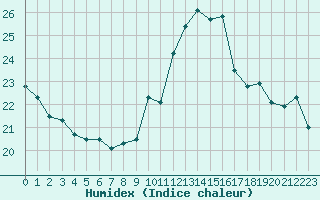 Courbe de l'humidex pour Ile de Groix (56)