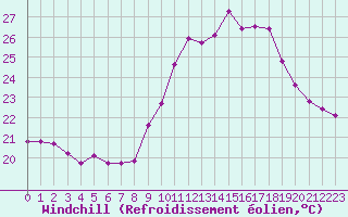 Courbe du refroidissement olien pour Cap Cpet (83)