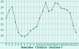 Courbe de l'humidex pour Rennes (35)