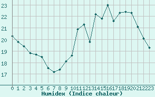 Courbe de l'humidex pour Cambrai / Epinoy (62)