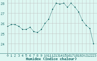 Courbe de l'humidex pour Nmes - Garons (30)