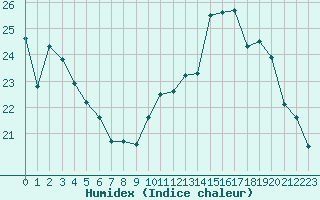 Courbe de l'humidex pour Albi (81)