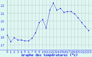 Courbe de tempratures pour Ste (34)